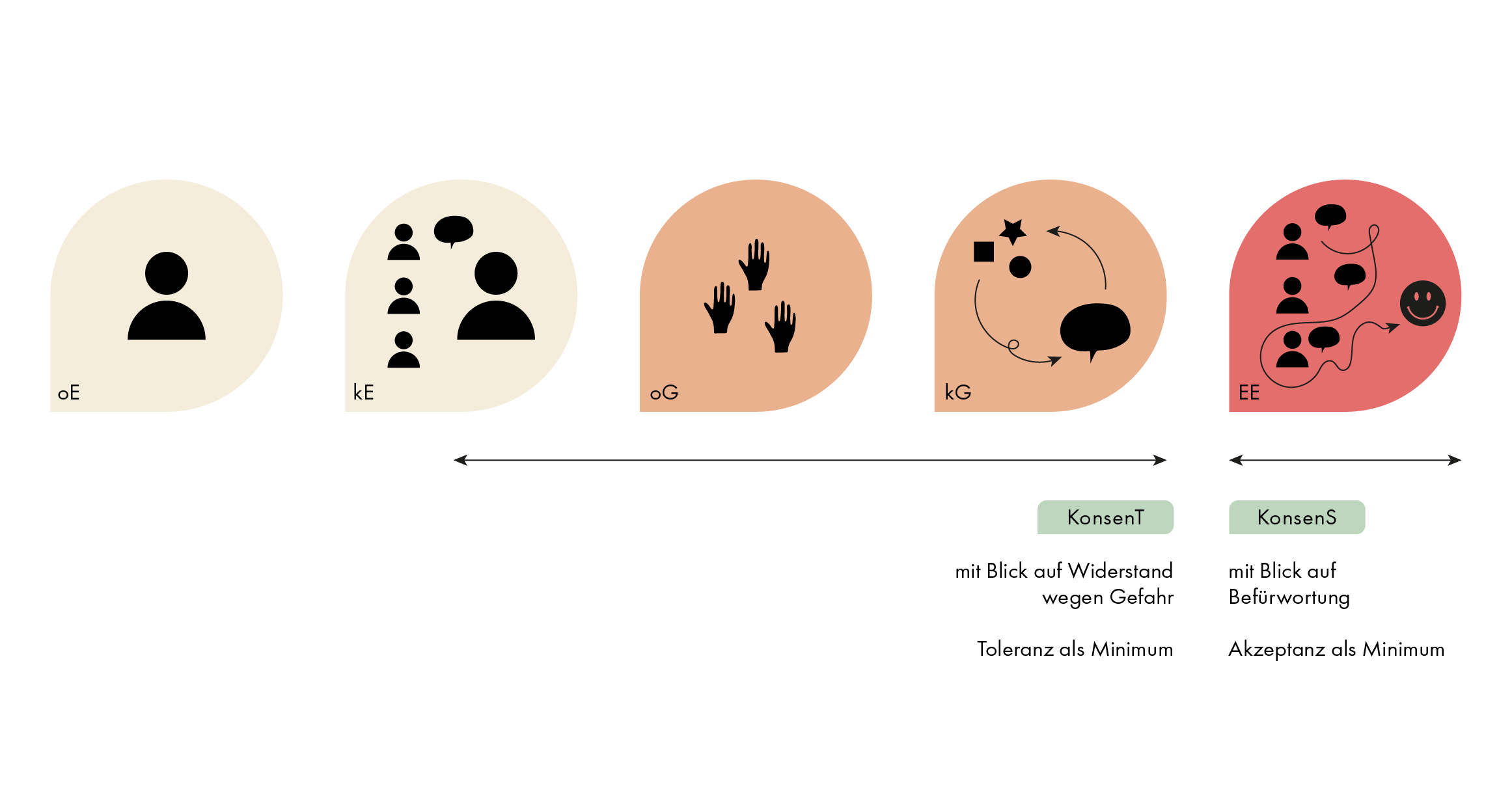 Le consensusT est utilisé dans les procédures de groupe